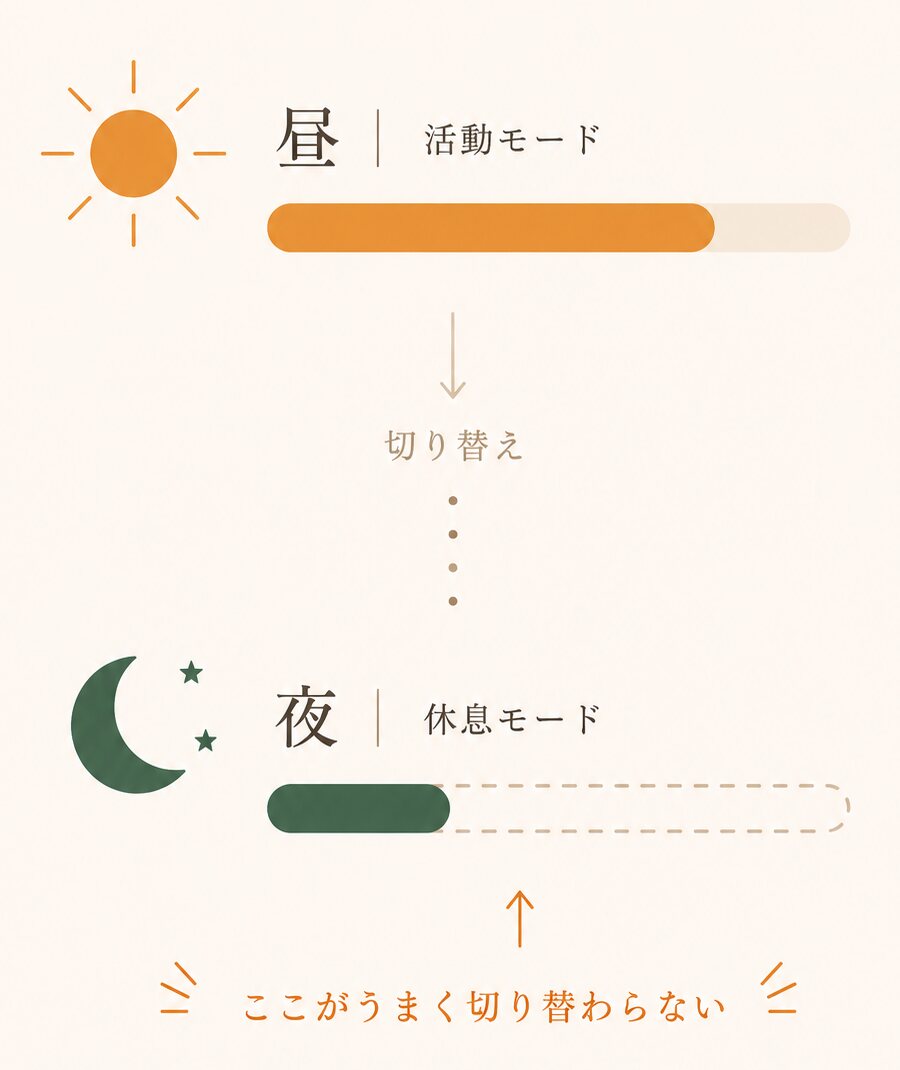 昼は活動モード、夜は休息モードに切り替わる図。夜への切り替えがうまくいかない状態を示している
